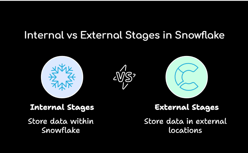 Internal vs External stages in Snowflake
