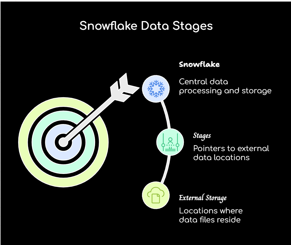 Stages in Snowflake