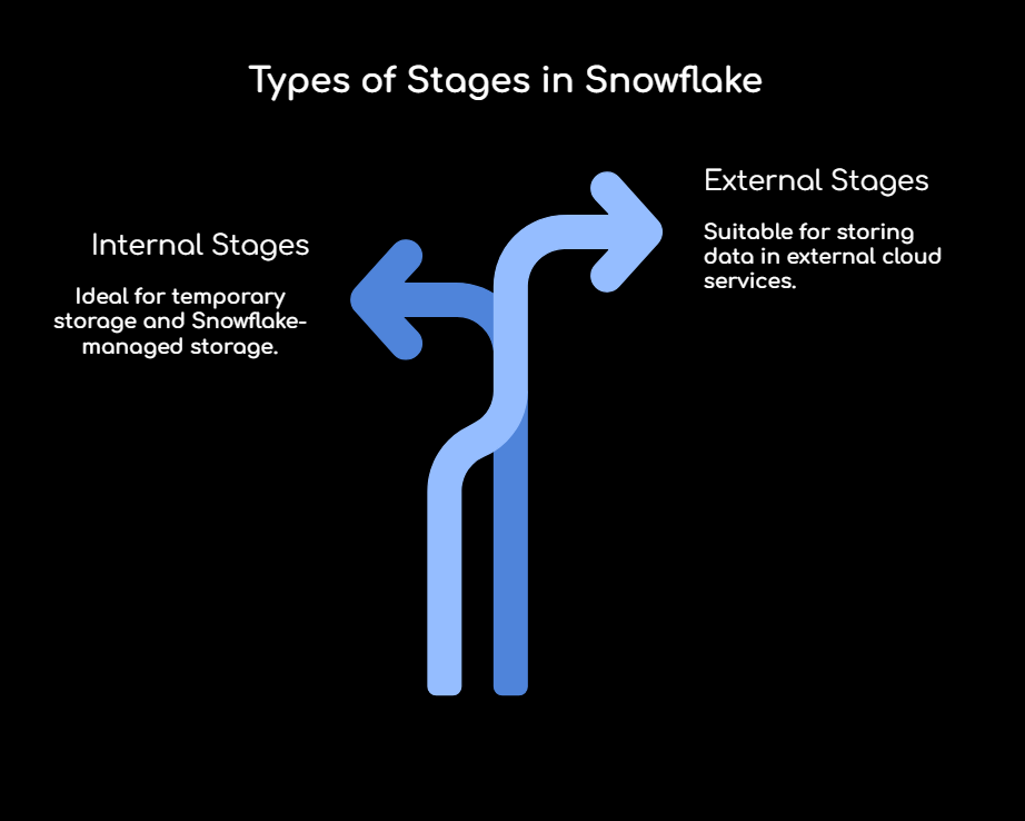 Different types of stages in snowflake