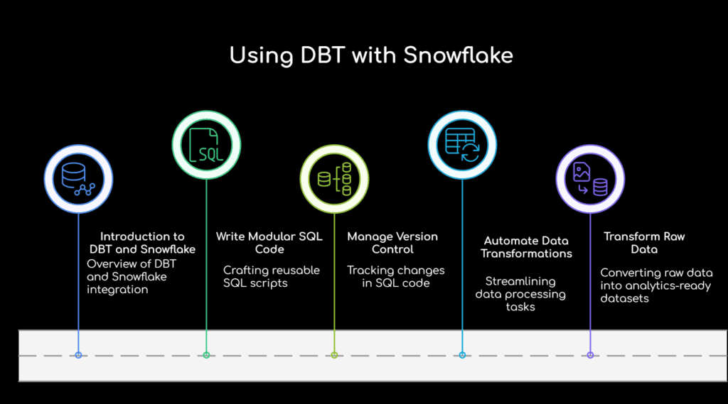 Using DBT with Snowflake