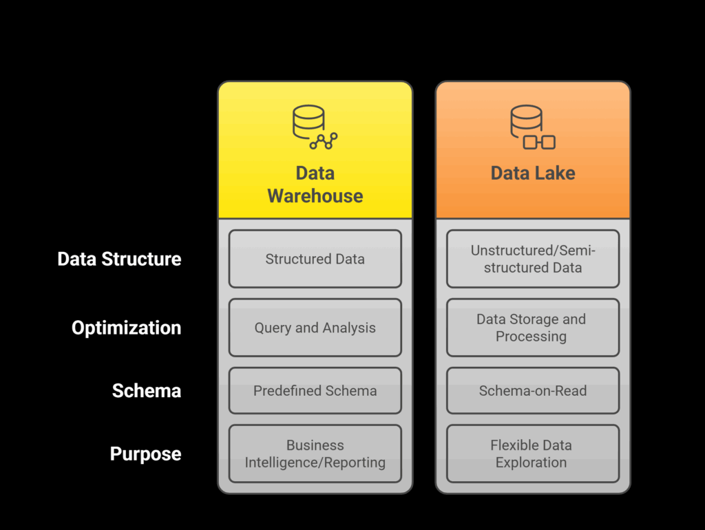 Data Lake vs Data warehouse