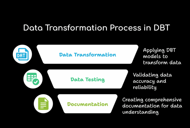 Dbt Data Injection How to Use DBT with Snowflake for Data Transformation