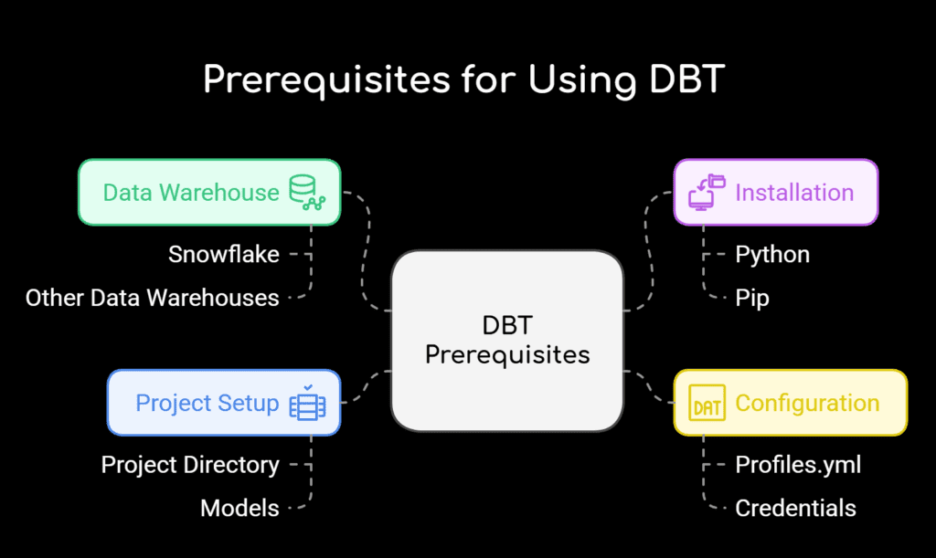 Prerequisties for Using DBT