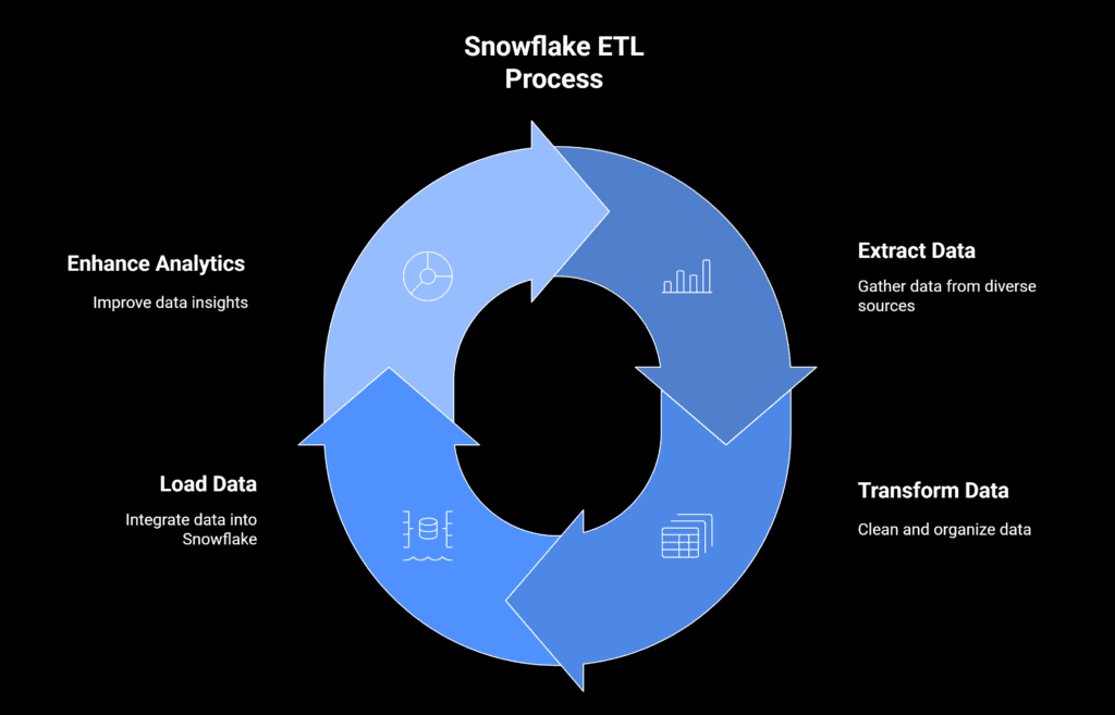 State Snowflake ETL process Step-by-Step