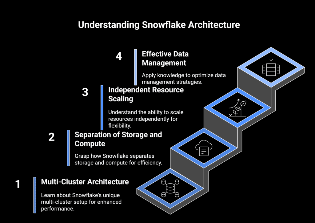 Snowflake Architecture Step by Step 1