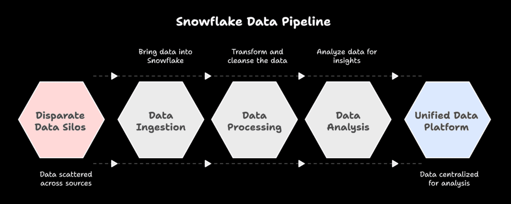 Snowflake Data Pipeline Process