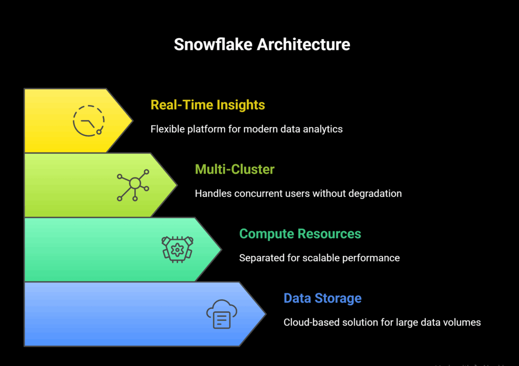 What is Snowflake Architecture