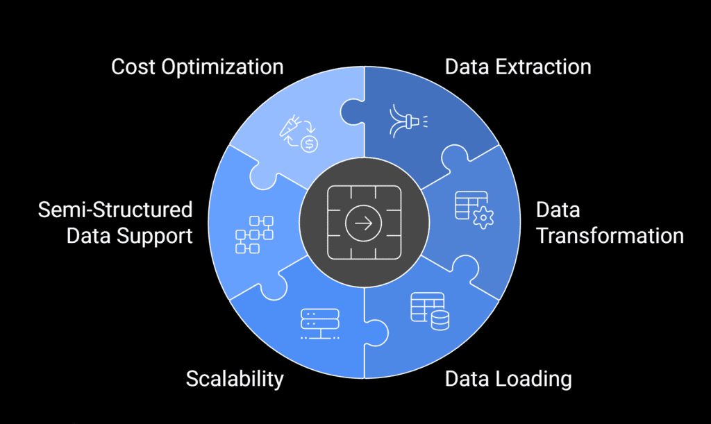 Why use Snowflake for ETL