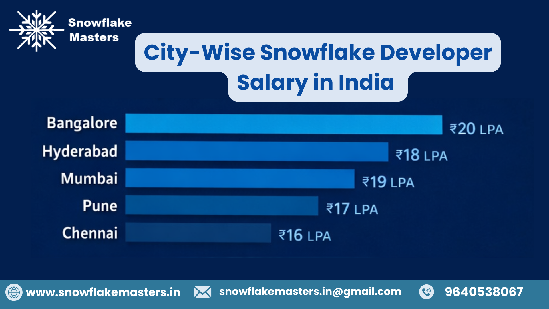 City-Wise Snowflake Developer Salary in India (2026)