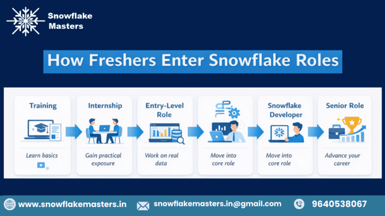 How Freshers Enter Snowflake Roles