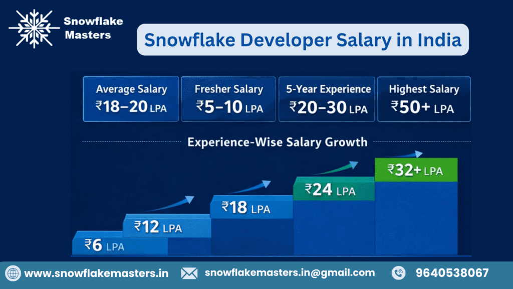 Snowflake Developer Salary in India