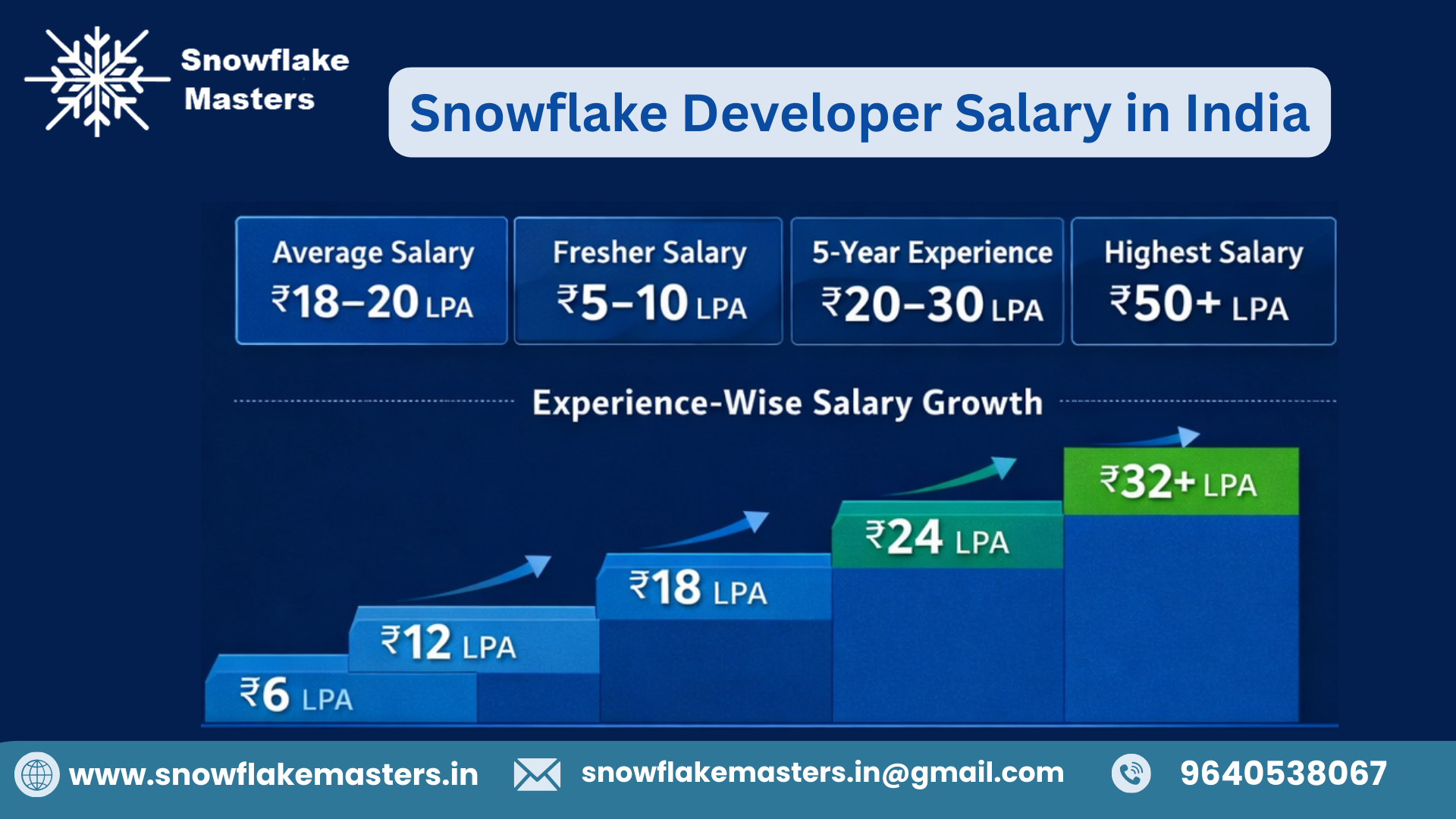 Snowflake Developer Salary in India