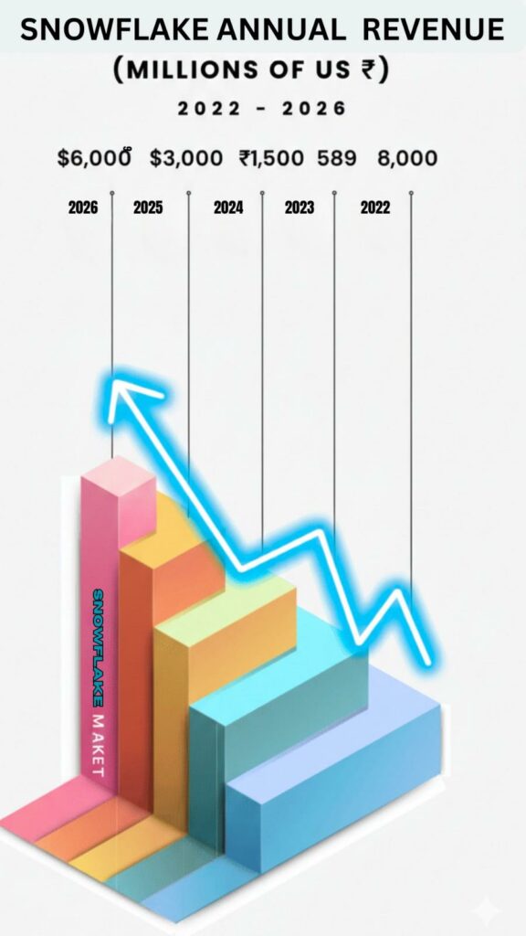Snowflake training in Hyderbad - Snowflake Annual revenue - Market trends