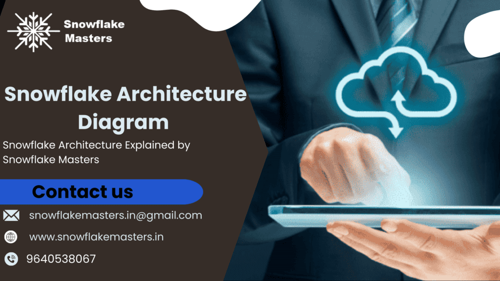 Snowflake architecture diagram showing storage layer, compute layer and cloud services layer